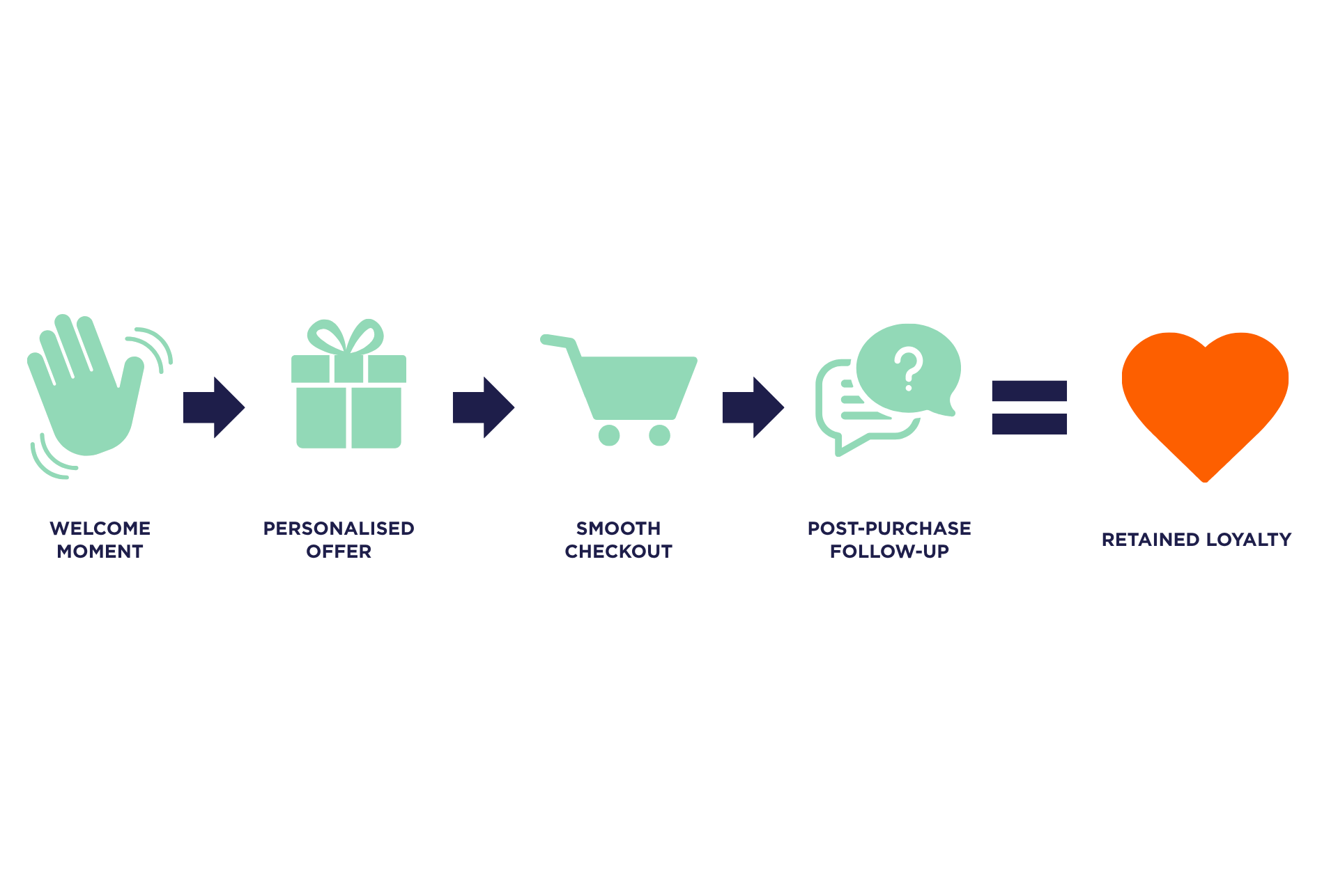 66% of Consumers Stay Loyal to Brands That Offer Compelling Experiences