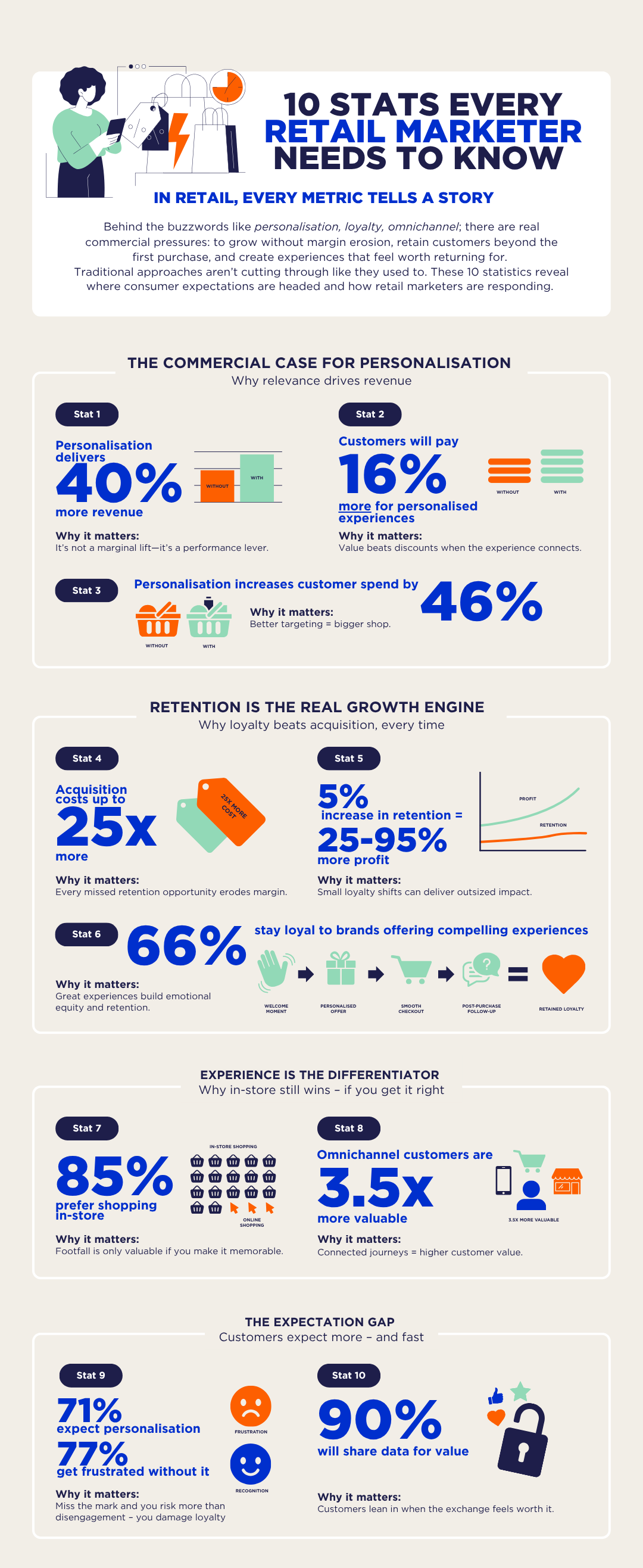 10 Stats every retail marketer needs to know