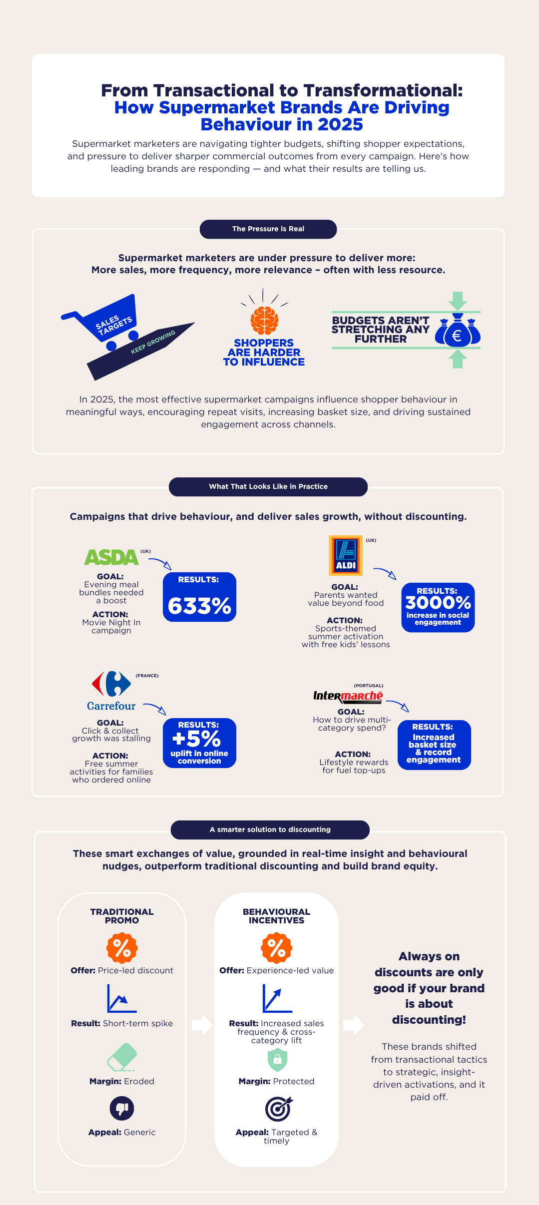 CROPPED INFOG From Transactional to Transformational SUPERMARKET