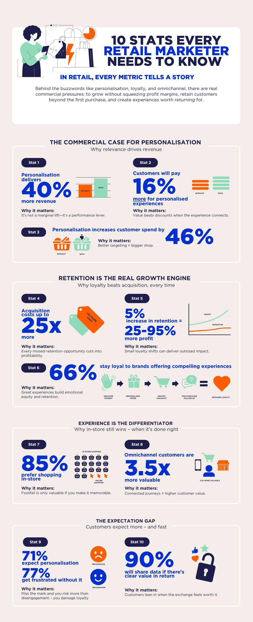 10 Stats every retail marketer needs to know 