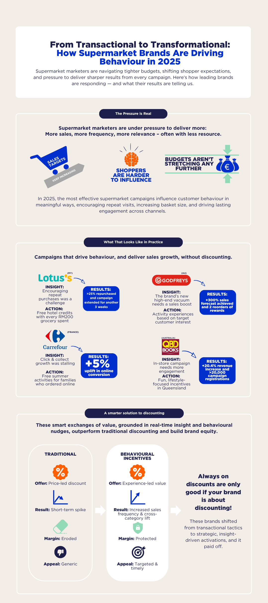 How Supermarkets Are Driving Behaviour in 2025