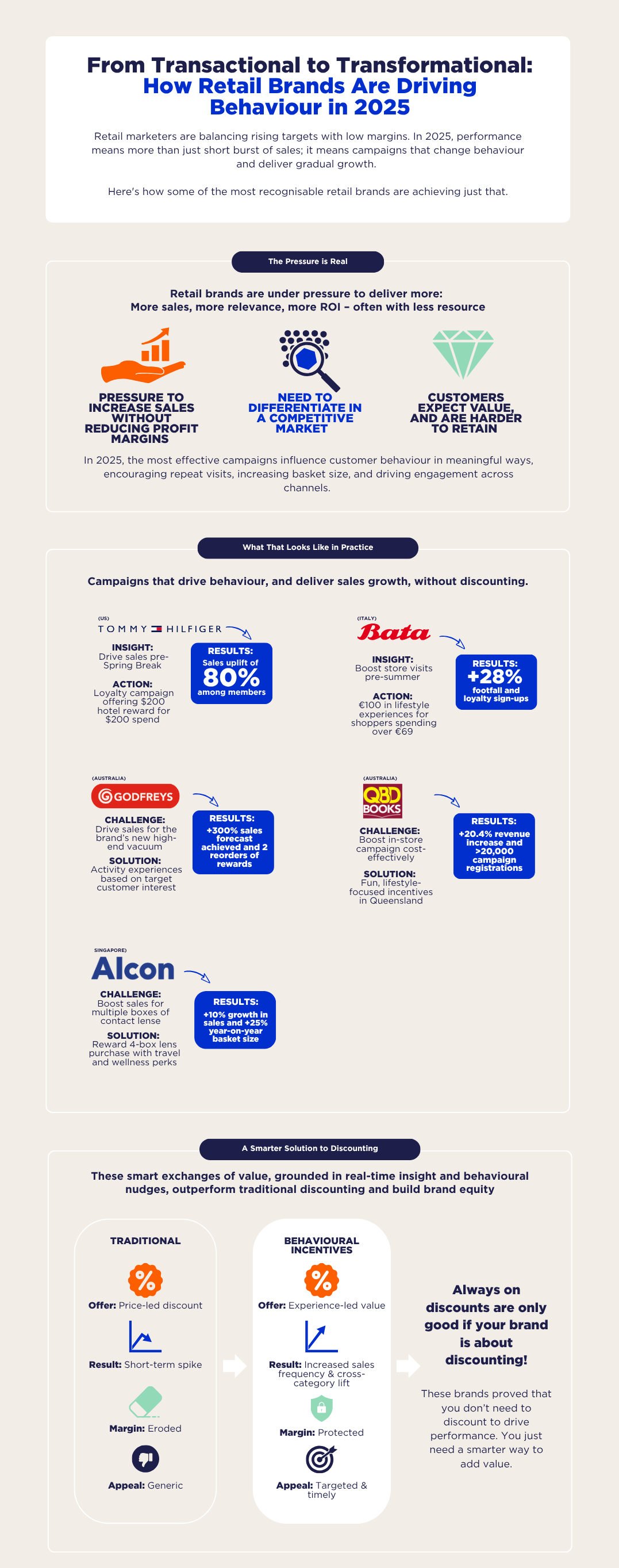 How Retail Brands Are Driving Behaviour in 2025