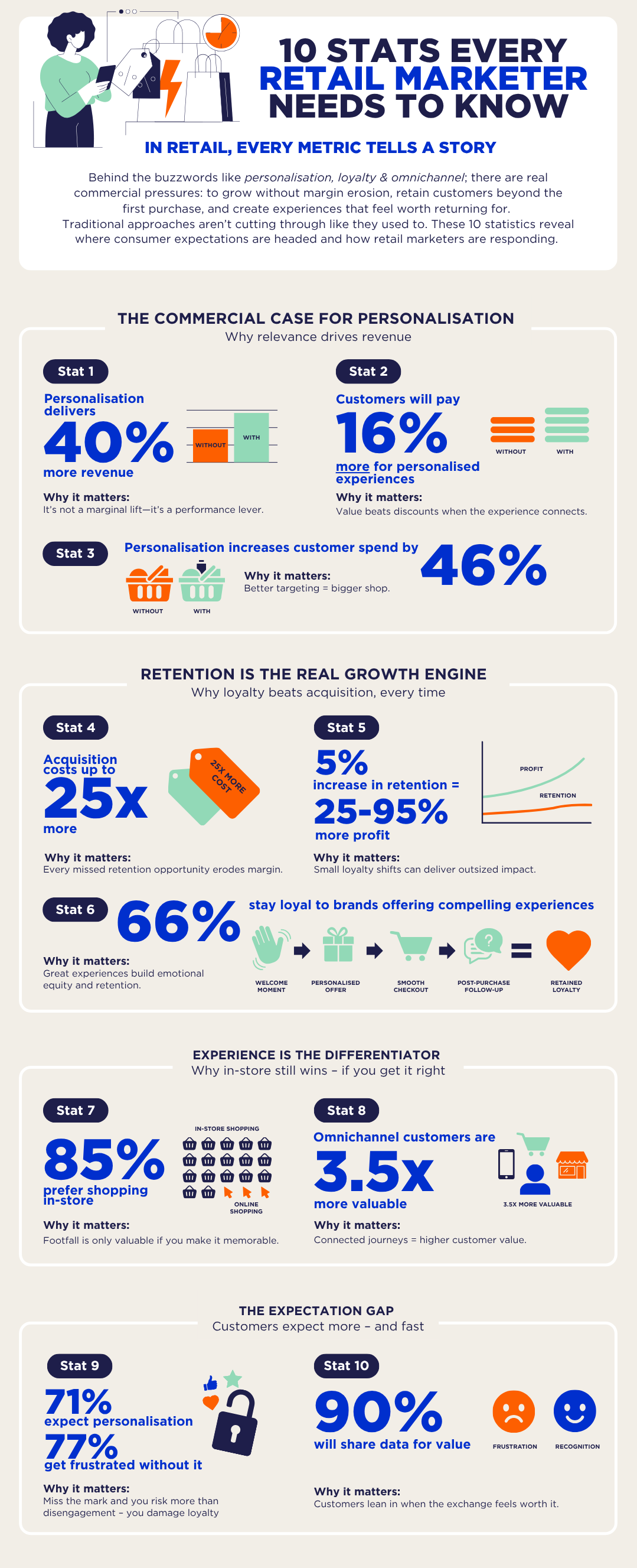 10 Stats every retail marketer needs to know