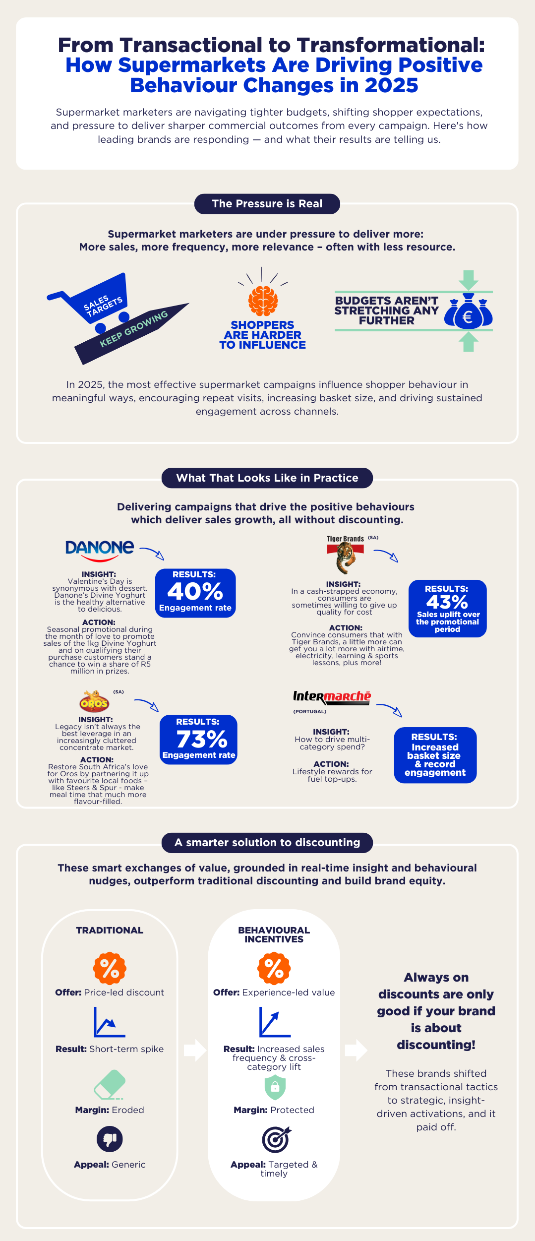 How Supermarkets Are Driving Behaviour in 2025