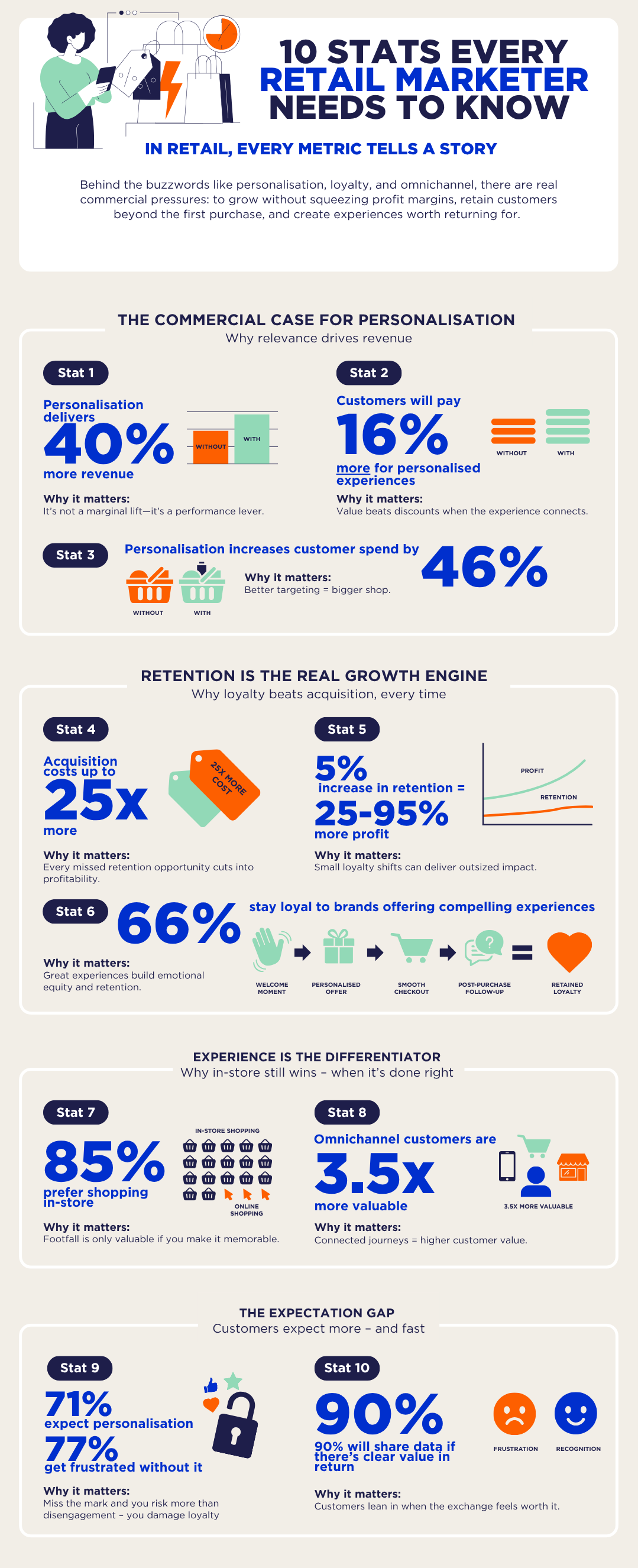 10 Stats every retail marketer needs to know 