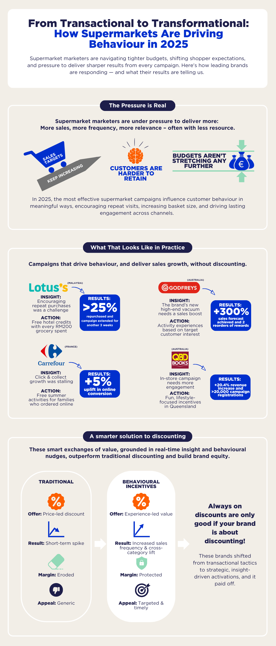 How Supermarkets Are Driving Behaviour in 2025