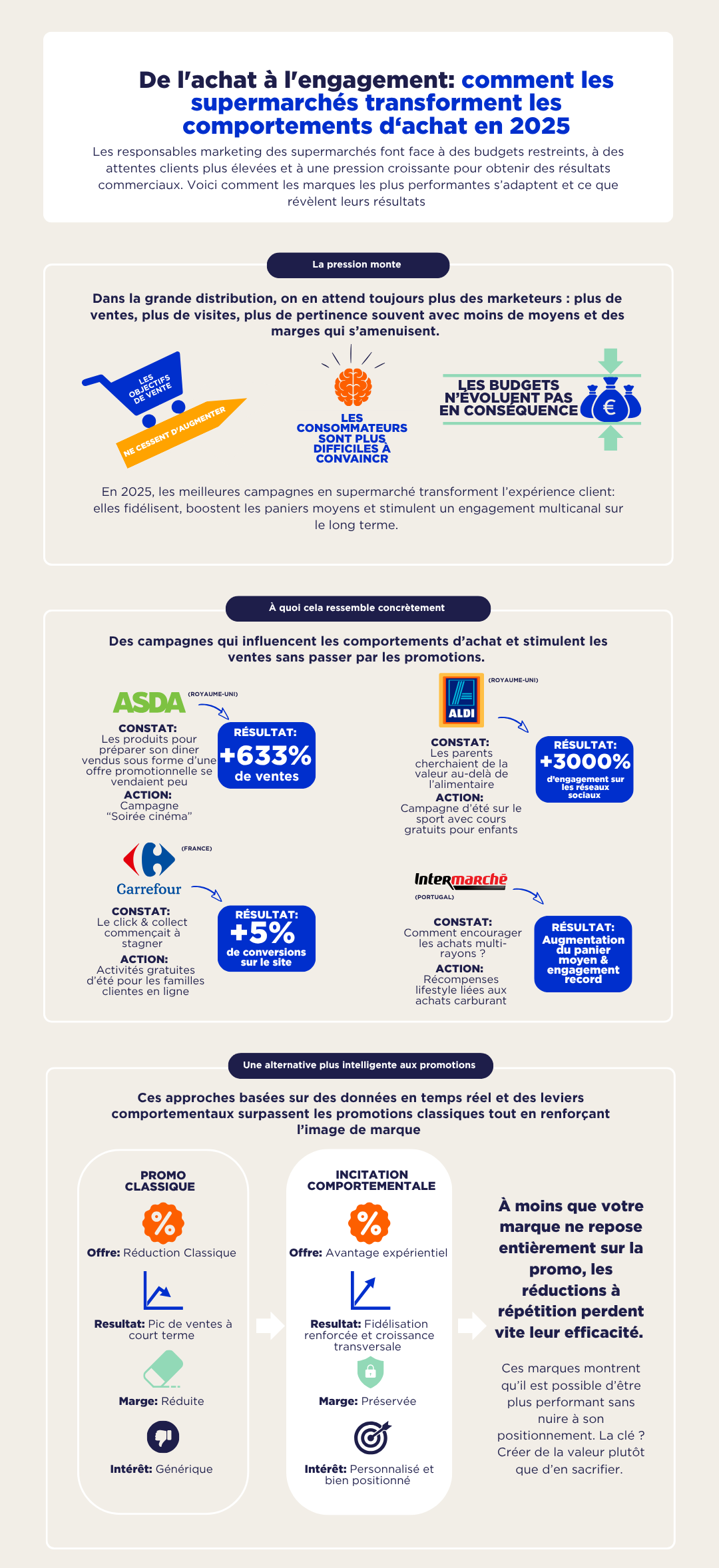 Comment les supermarchés transforment les comportements d‘achat en 2025