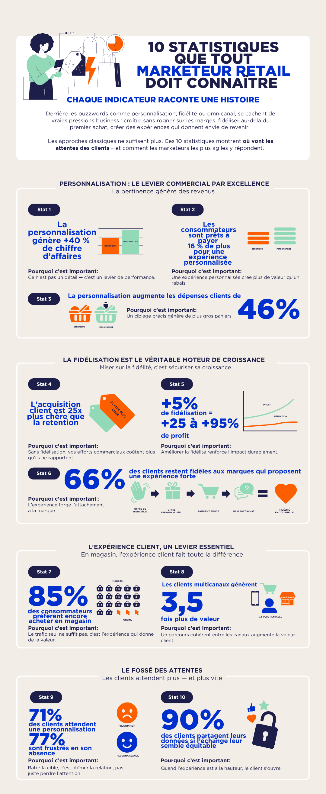 10 statistiques que tout marketeur retail doit connaître
