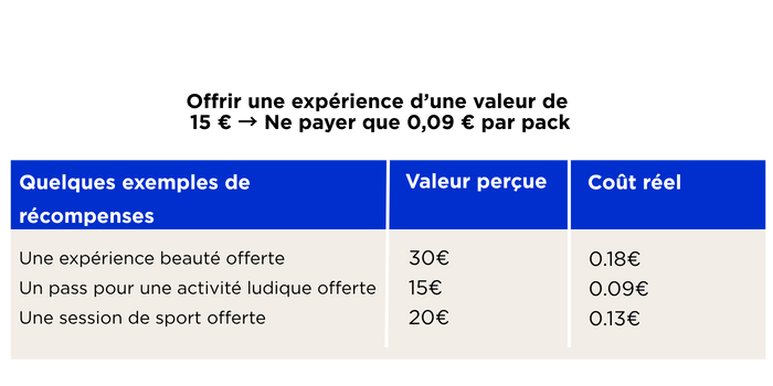 Value-Cost Paradox - example table (3)