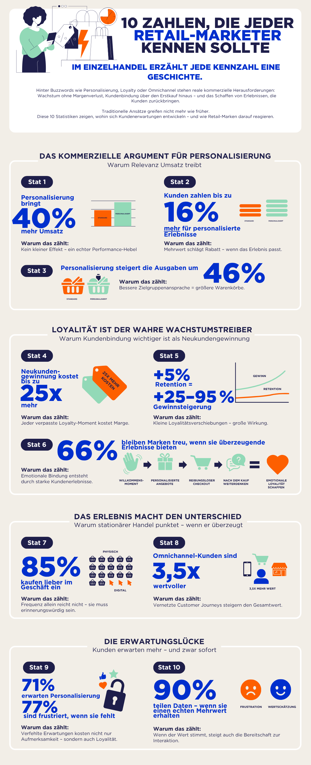 10 Zahlen, die jeder Retail-Marketer kennen sollte