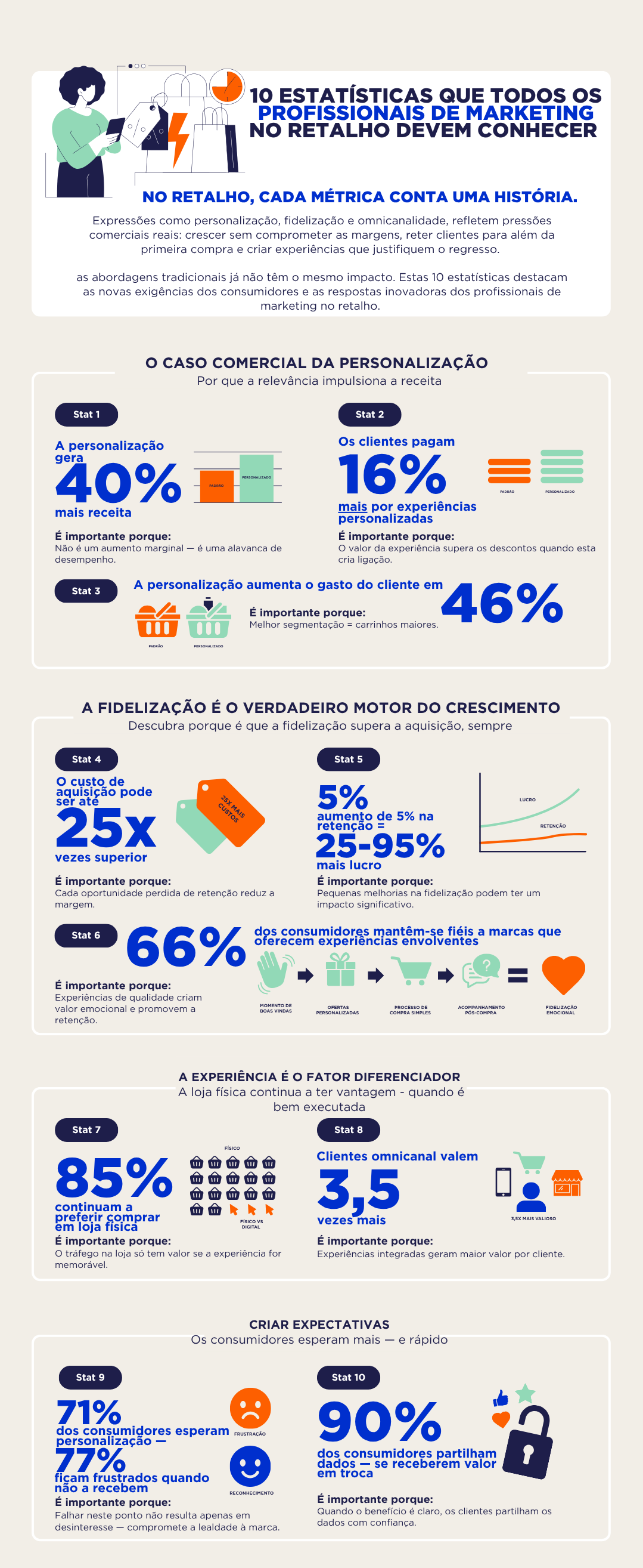 10 Estatísticas que Todos os Profissionais de Marketing no Retalho Devem Conhecer