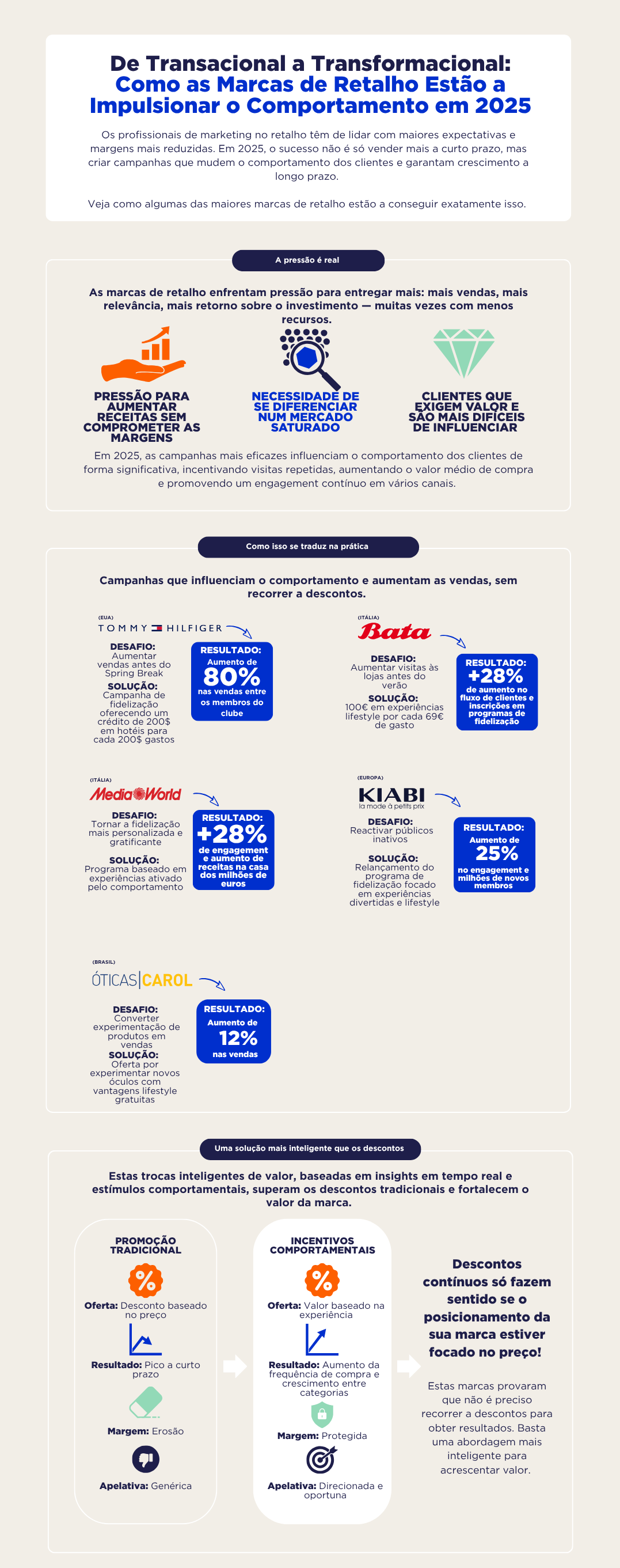 Como as Marcas de Retalho Estão a Impulsionar o Comportamento em 2025