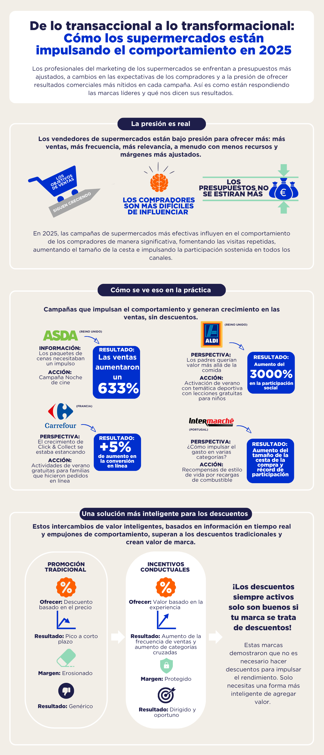 cómo los supermercados están impulsando el comportamiento en 2025