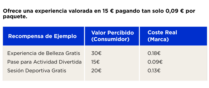Value-Cost Paradox - example table