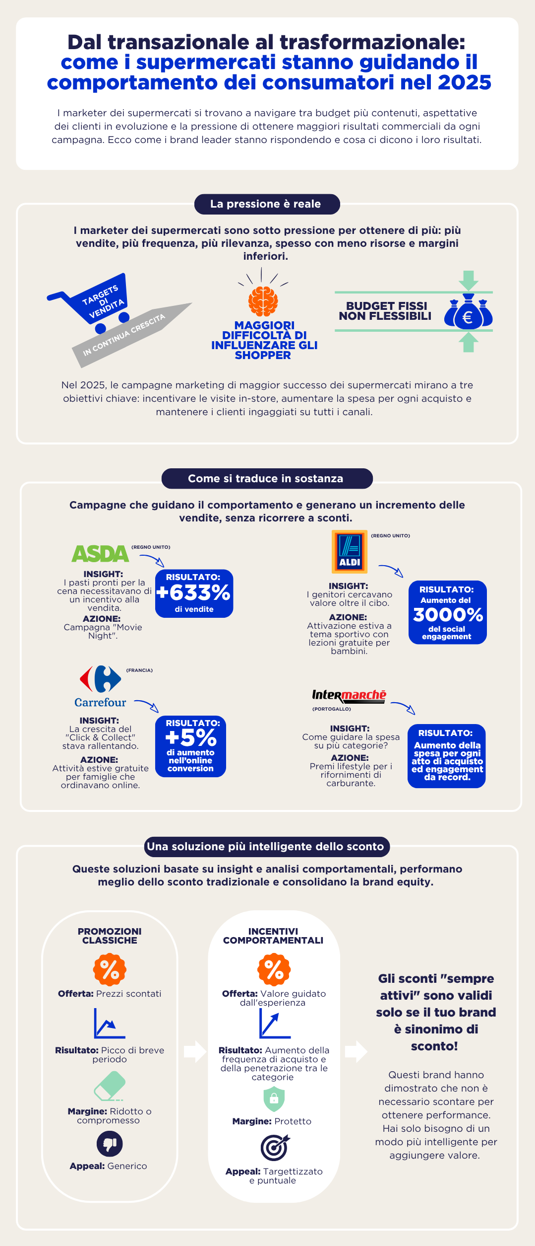 come i supermercati stanno guidando il comportamento dei consumatori nel 2025
