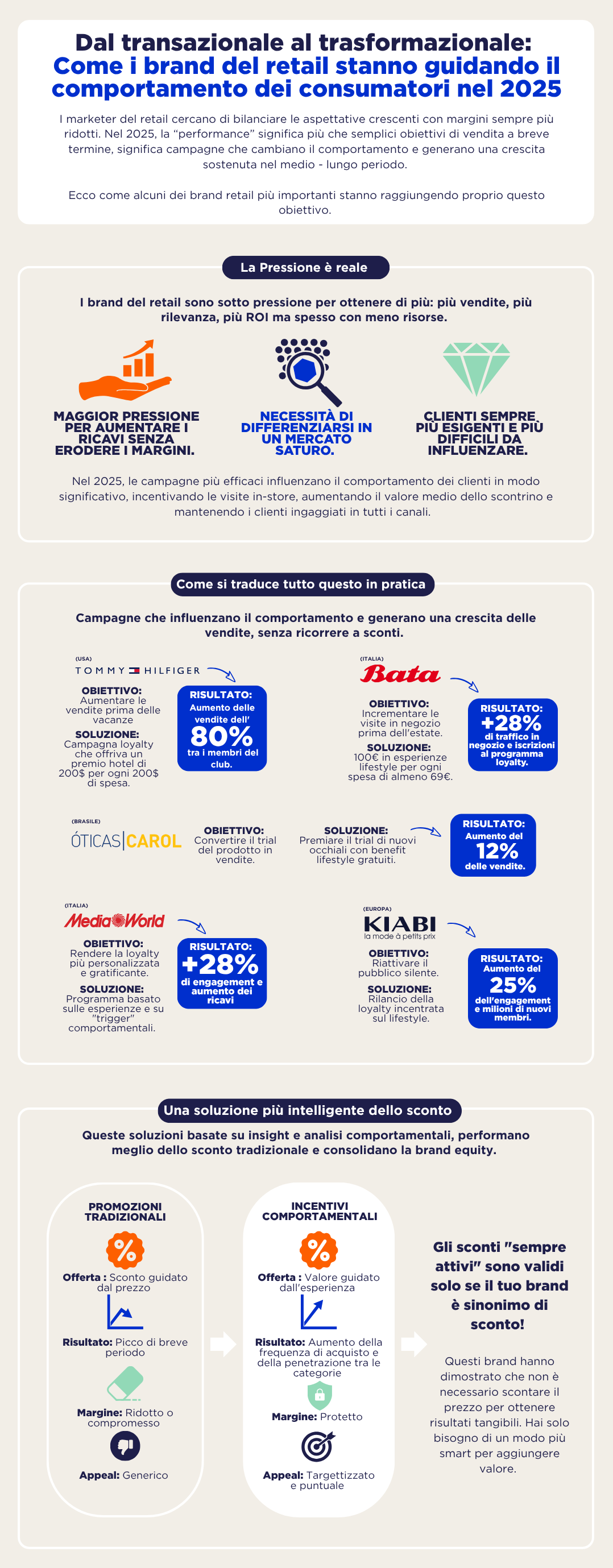 come i brand del retail stanno guidando il comportamento dei consumatori nel 2025